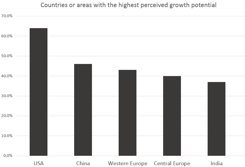 Topp 5 länder med störst tillväxtpotential